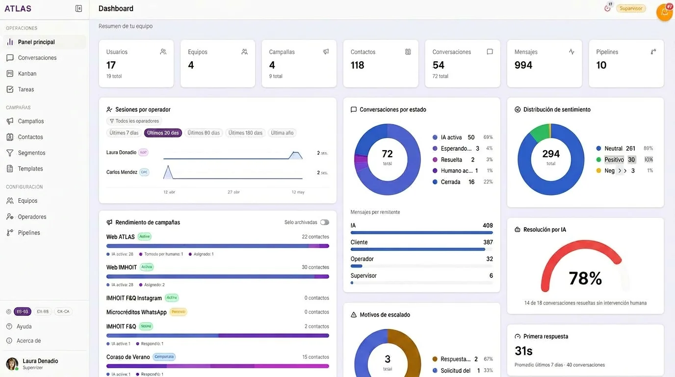 Dashboard de analíticas de ATLAS con KPIs, sentimiento y rendimiento